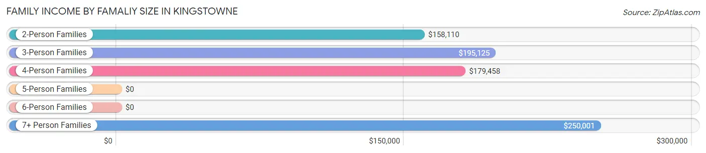 Family Income by Famaliy Size in Kingstowne