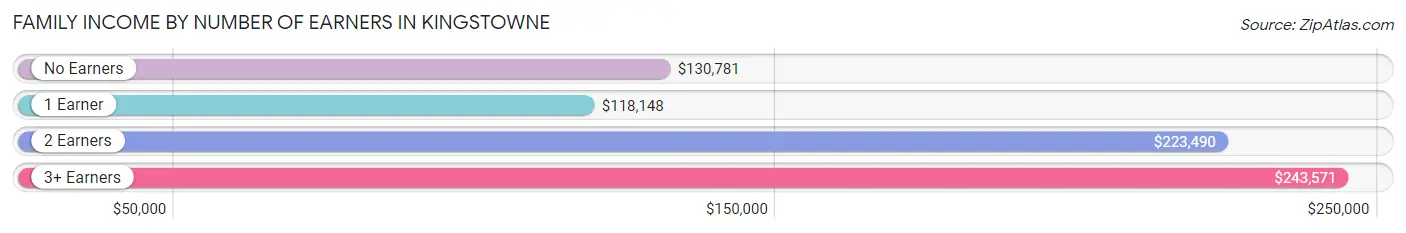 Family Income by Number of Earners in Kingstowne