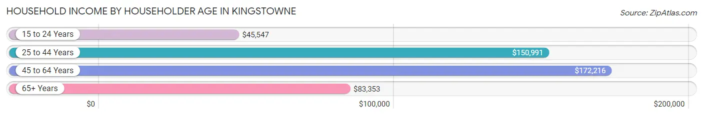 Household Income by Householder Age in Kingstowne