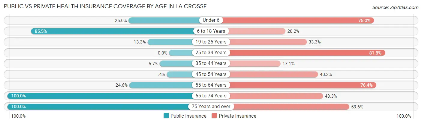 Public vs Private Health Insurance Coverage by Age in La Crosse
