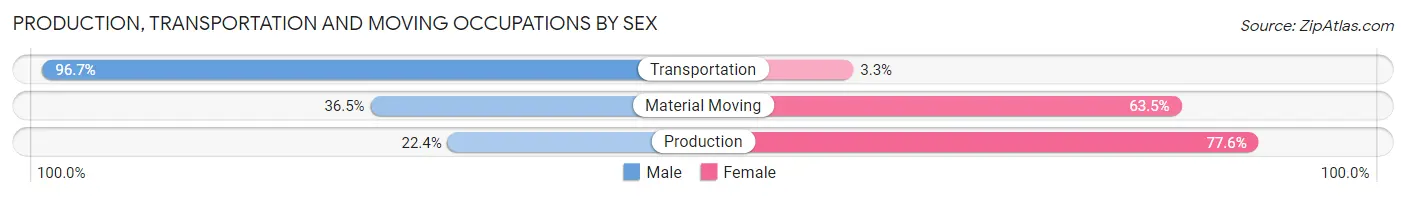 Production, Transportation and Moving Occupations by Sex in Lake Barcroft