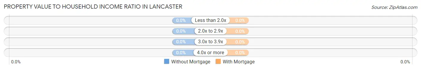 Property Value to Household Income Ratio in Lancaster
