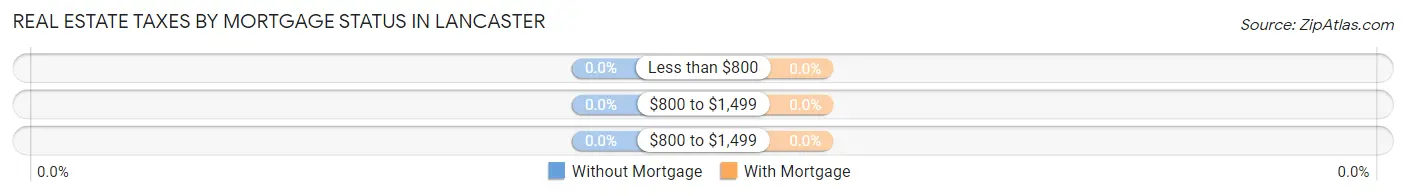 Real Estate Taxes by Mortgage Status in Lancaster