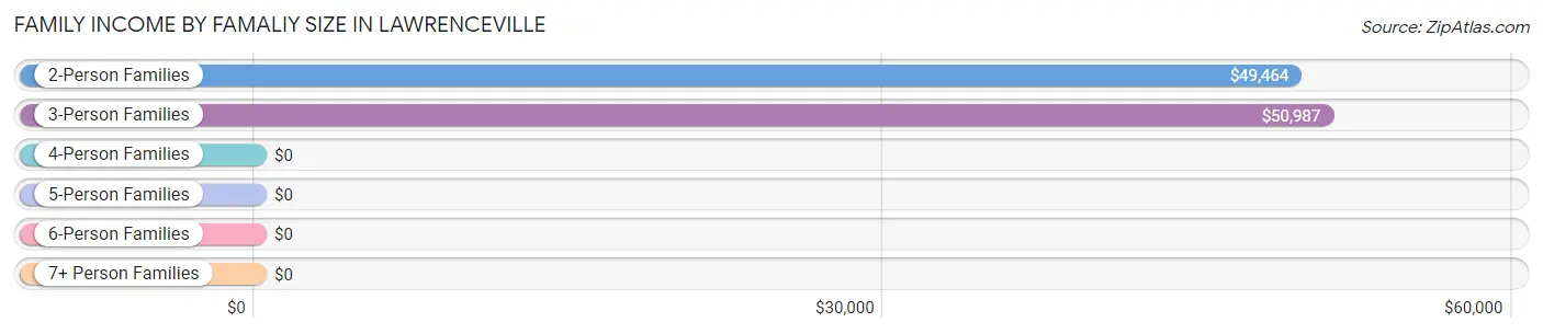 Family Income by Famaliy Size in Lawrenceville