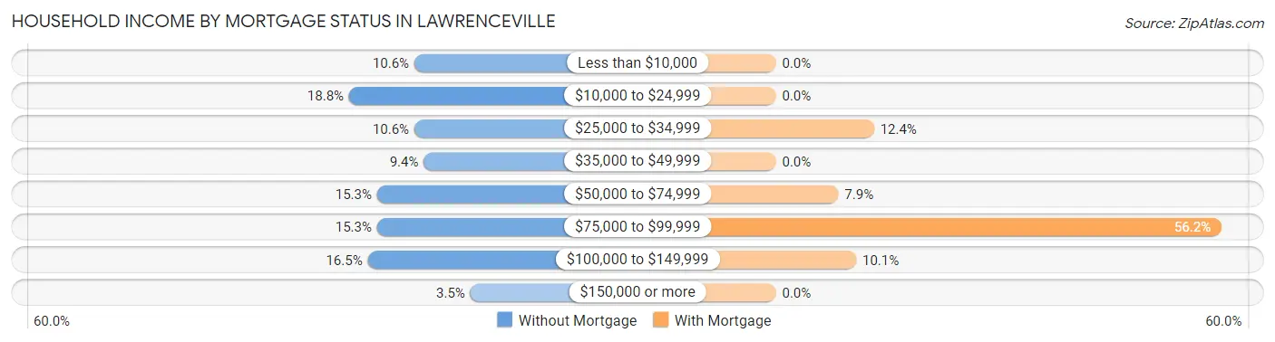 Household Income by Mortgage Status in Lawrenceville