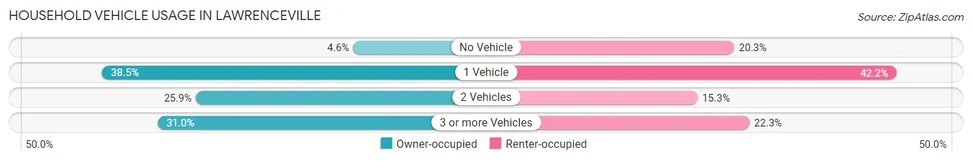 Household Vehicle Usage in Lawrenceville