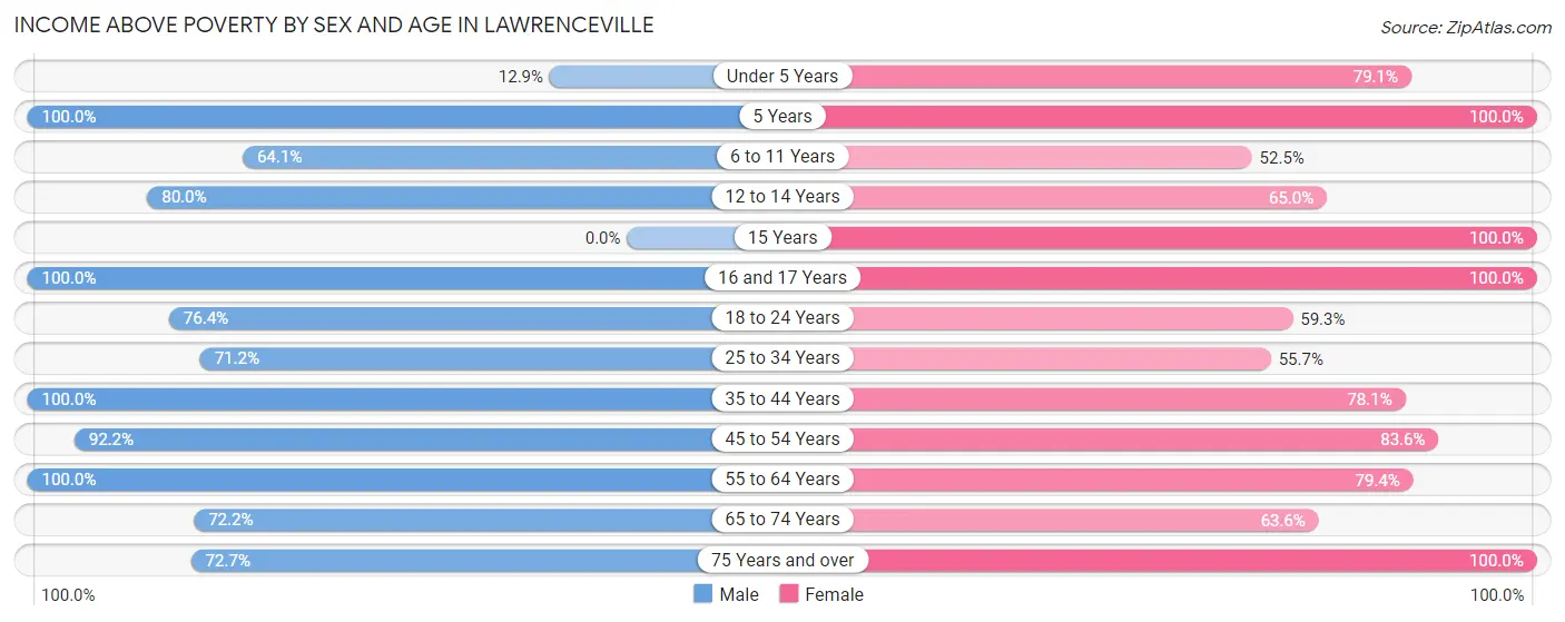 Income Above Poverty by Sex and Age in Lawrenceville