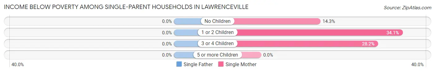 Income Below Poverty Among Single-Parent Households in Lawrenceville