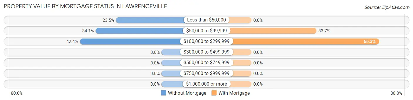 Property Value by Mortgage Status in Lawrenceville