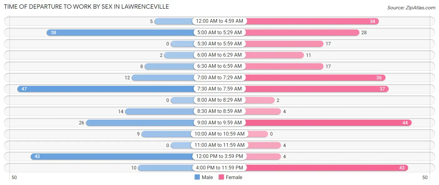 Time of Departure to Work by Sex in Lawrenceville