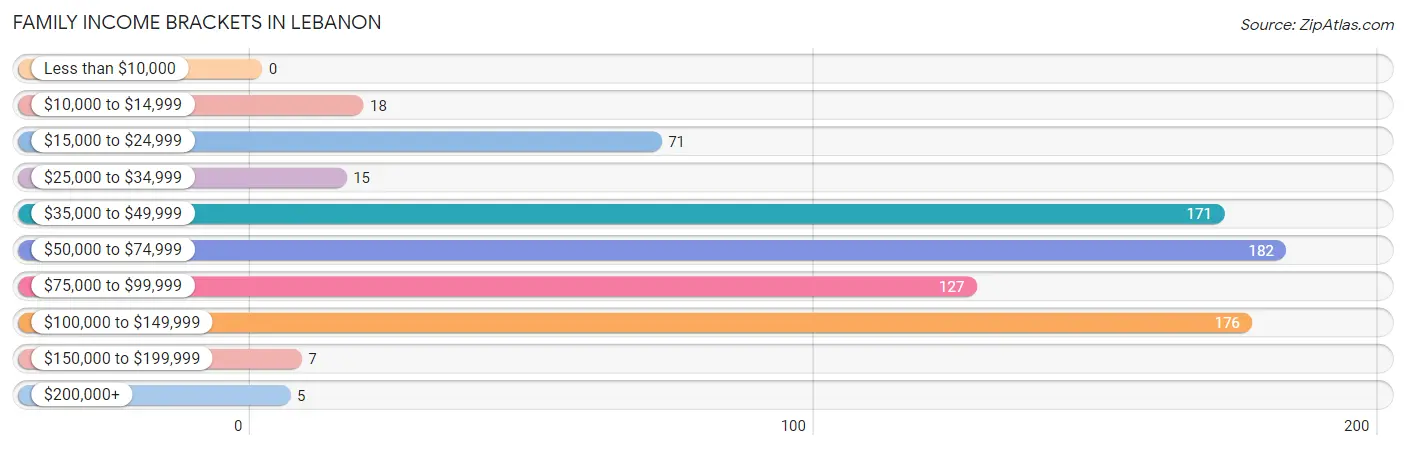 Family Income Brackets in Lebanon