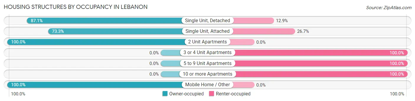 Housing Structures by Occupancy in Lebanon