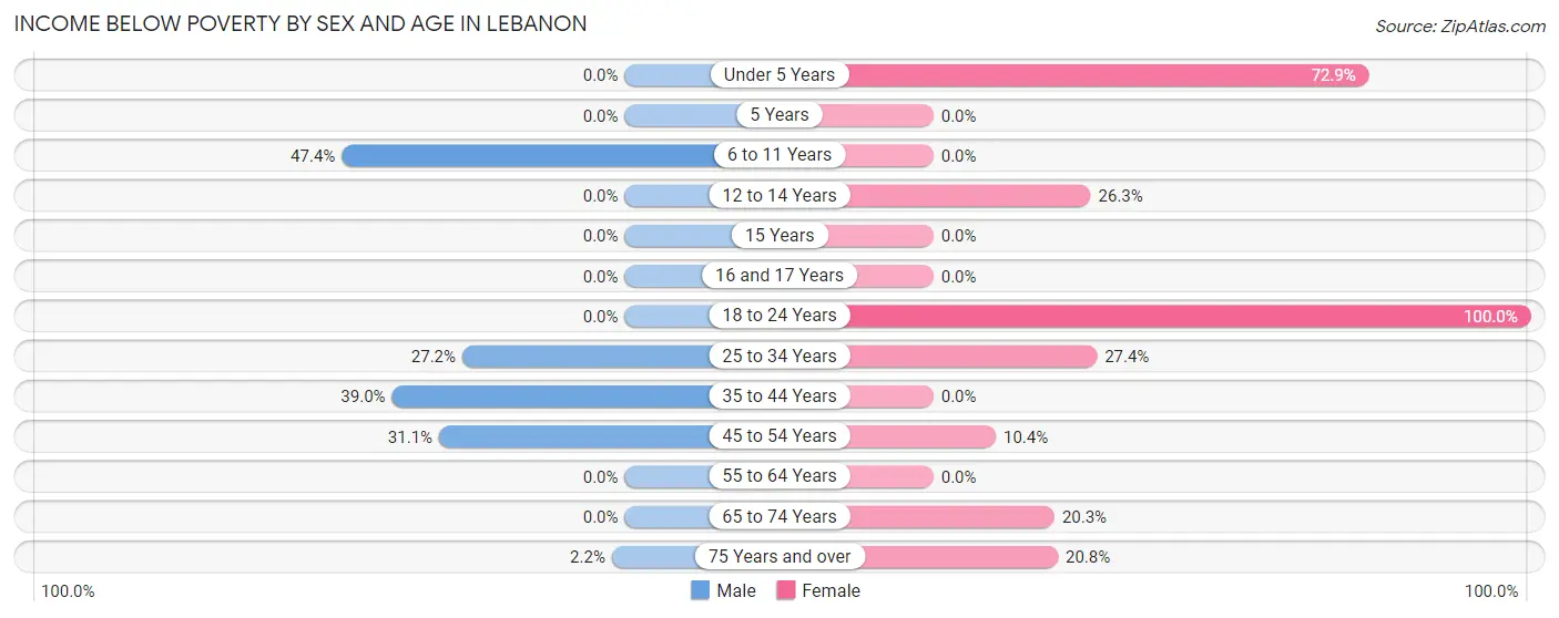 Income Below Poverty by Sex and Age in Lebanon