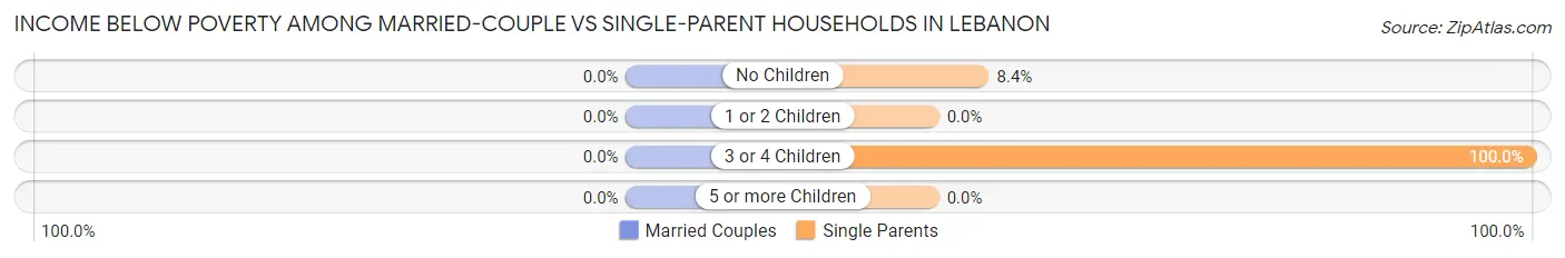 Income Below Poverty Among Married-Couple vs Single-Parent Households in Lebanon