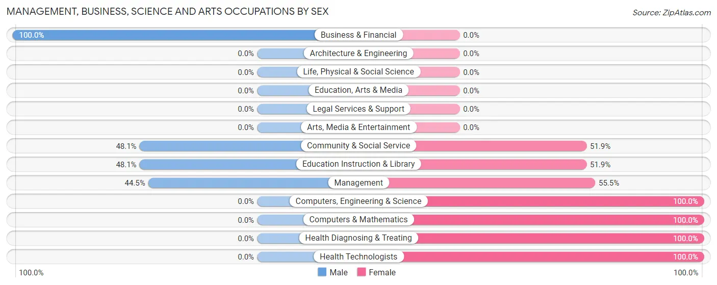 Management, Business, Science and Arts Occupations by Sex in Lebanon