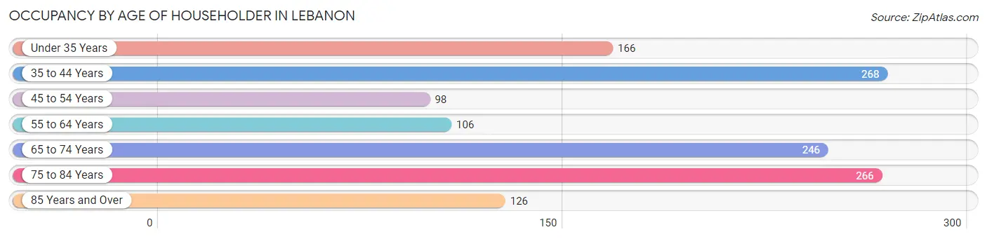 Occupancy by Age of Householder in Lebanon