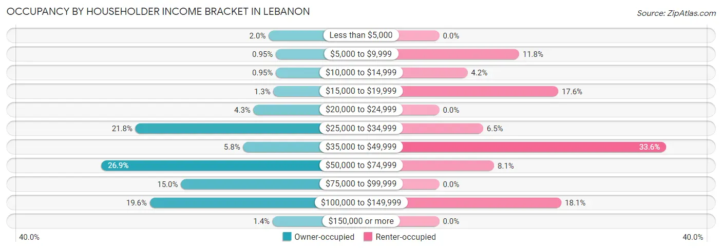 Occupancy by Householder Income Bracket in Lebanon