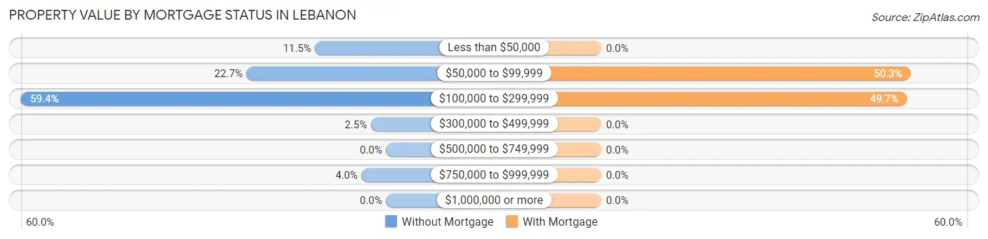 Property Value by Mortgage Status in Lebanon