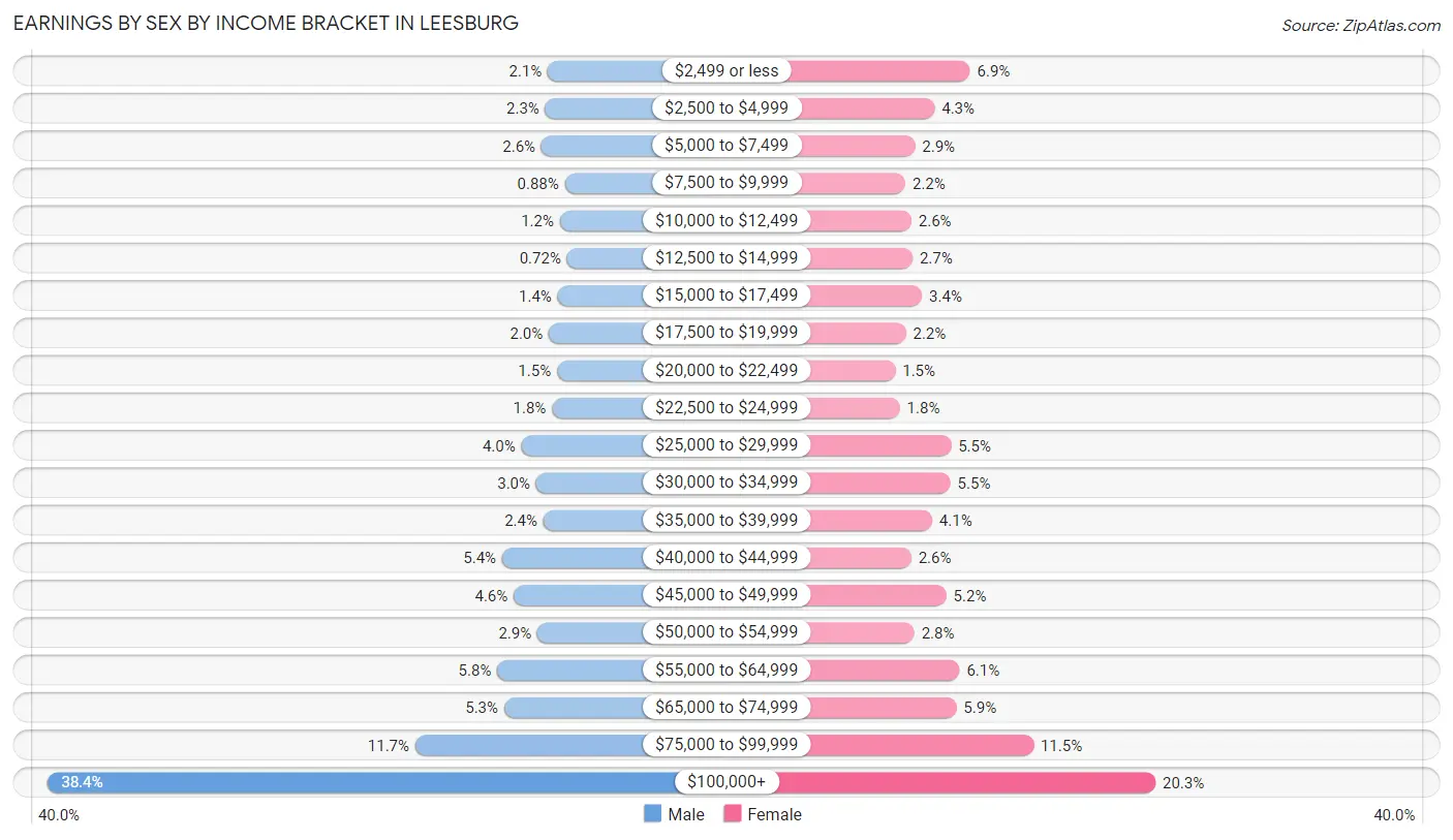 Earnings by Sex by Income Bracket in Leesburg