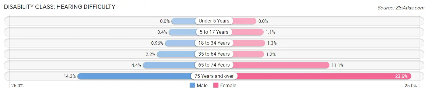 Disability in Leesburg: <span>Hearing Difficulty</span>