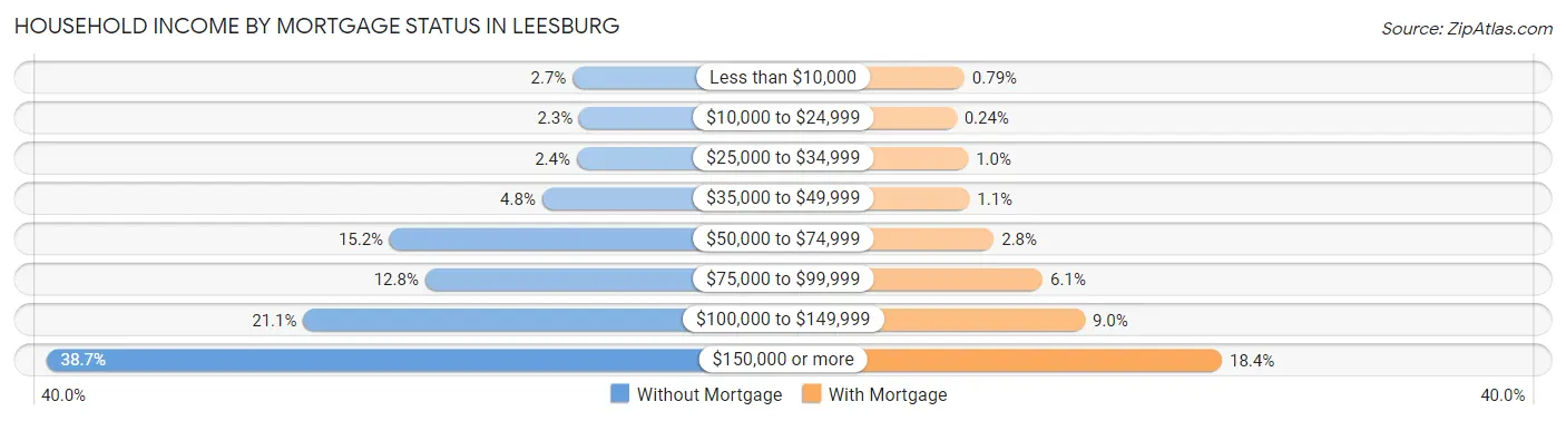 Household Income by Mortgage Status in Leesburg