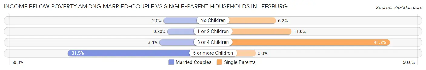 Income Below Poverty Among Married-Couple vs Single-Parent Households in Leesburg