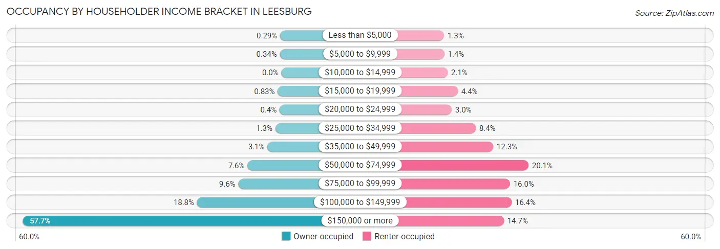 Occupancy by Householder Income Bracket in Leesburg