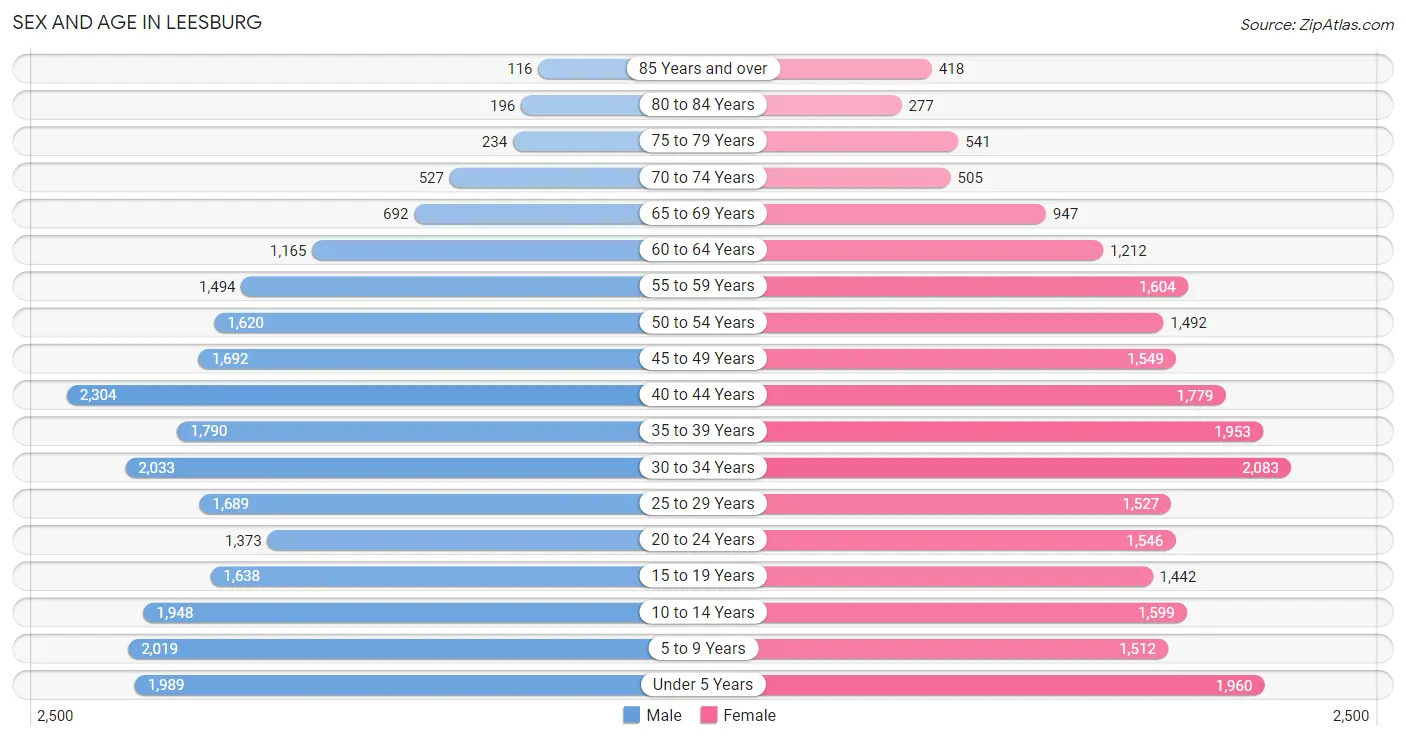 Sex and Age in Leesburg