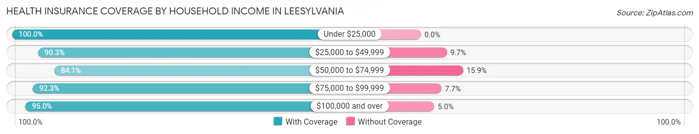 Health Insurance Coverage by Household Income in Leesylvania