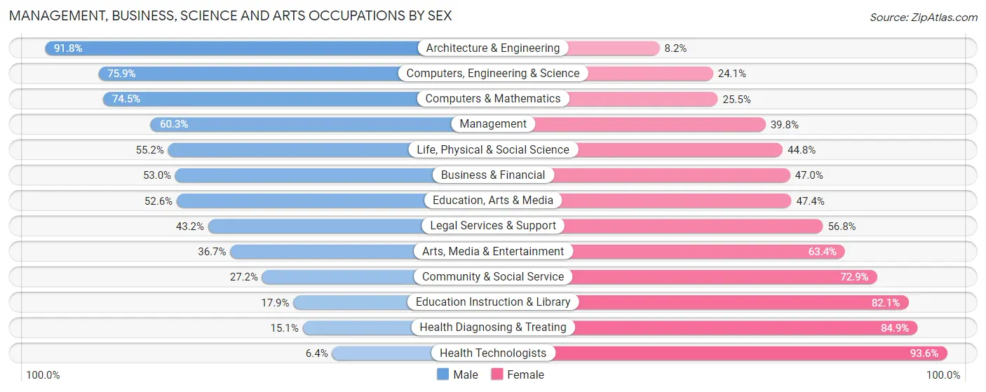 Management, Business, Science and Arts Occupations by Sex in Linton Hall