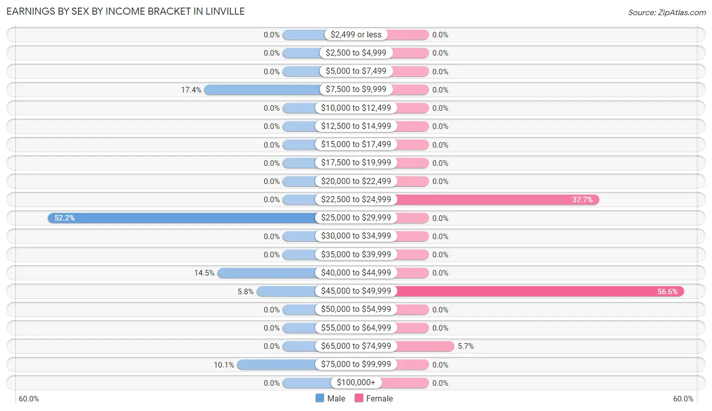 Earnings by Sex by Income Bracket in Linville