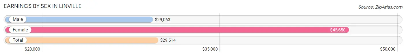 Earnings by Sex in Linville