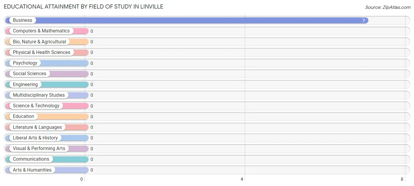 Educational Attainment by Field of Study in Linville