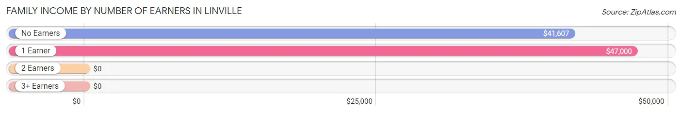 Family Income by Number of Earners in Linville