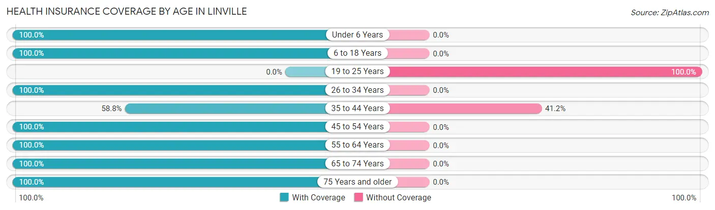 Health Insurance Coverage by Age in Linville