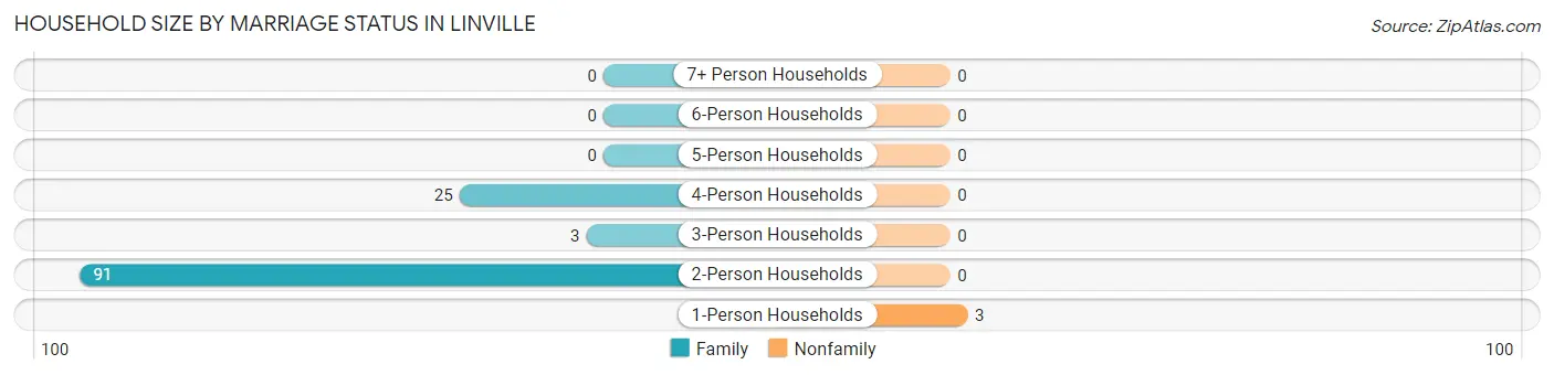 Household Size by Marriage Status in Linville