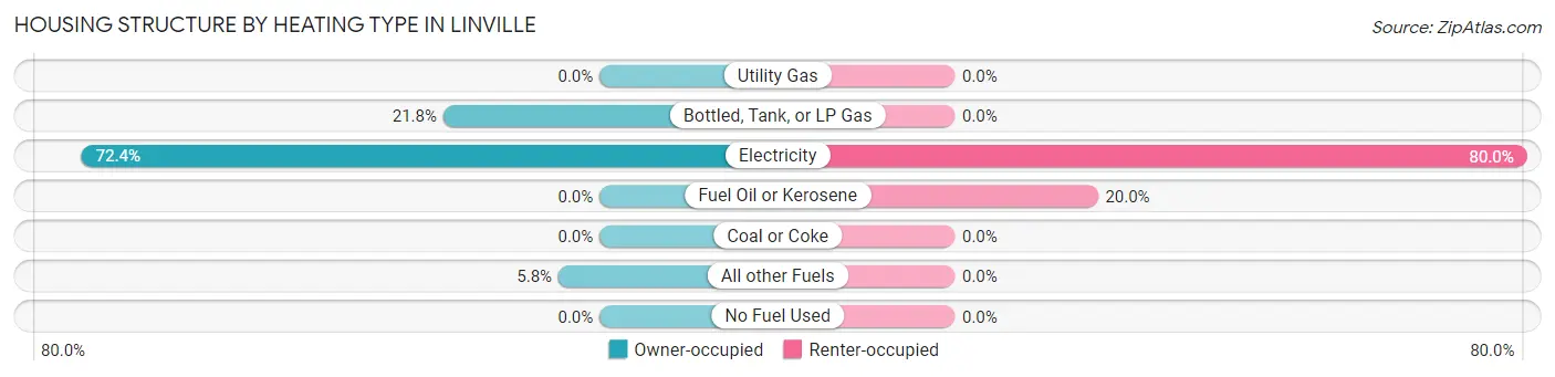 Housing Structure by Heating Type in Linville