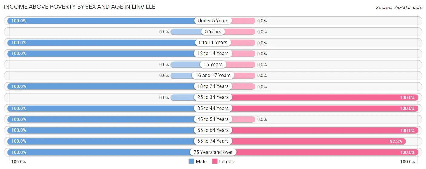 Income Above Poverty by Sex and Age in Linville