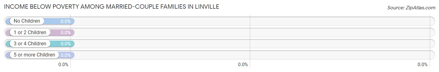Income Below Poverty Among Married-Couple Families in Linville