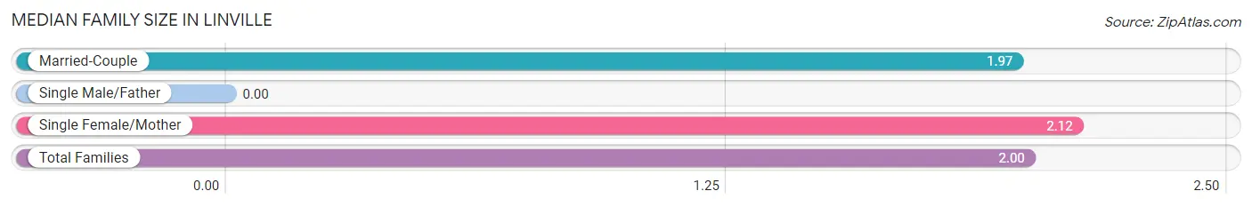 Median Family Size in Linville