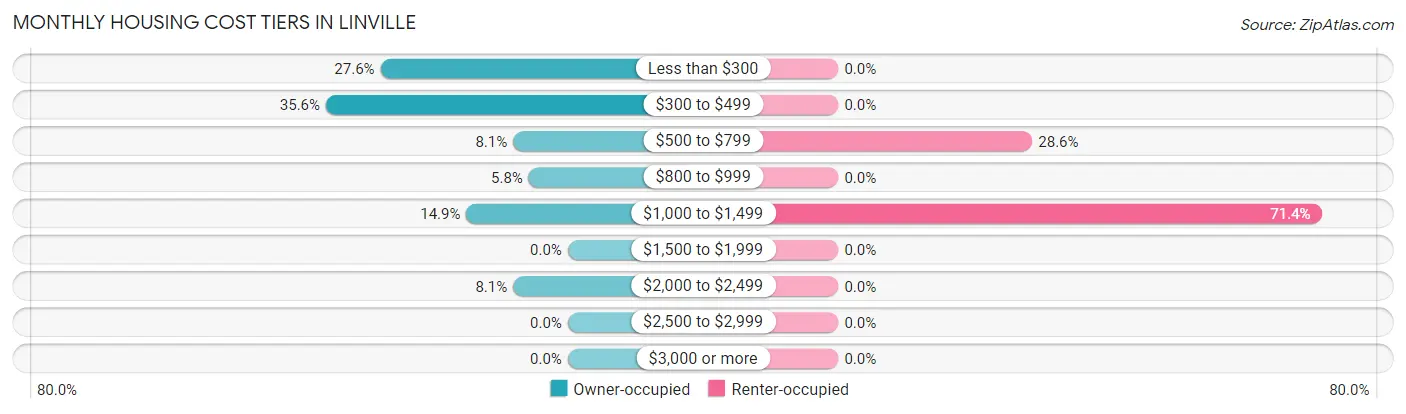 Monthly Housing Cost Tiers in Linville