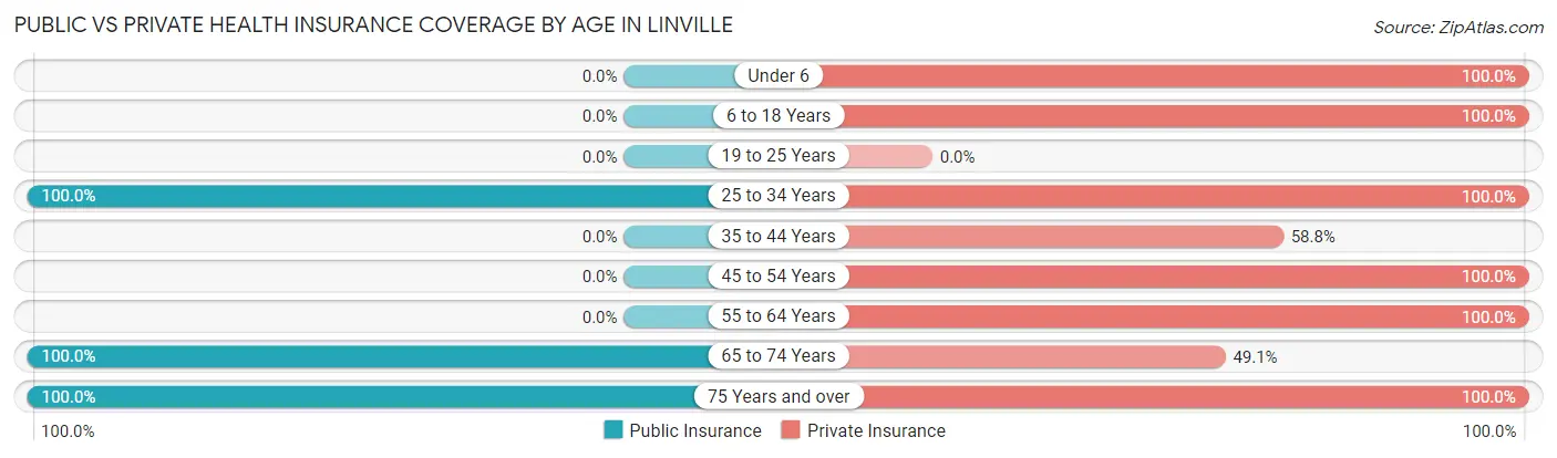 Public vs Private Health Insurance Coverage by Age in Linville