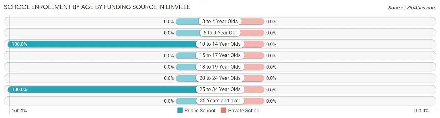School Enrollment by Age by Funding Source in Linville