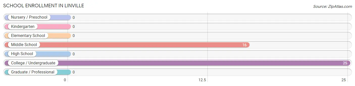 School Enrollment in Linville