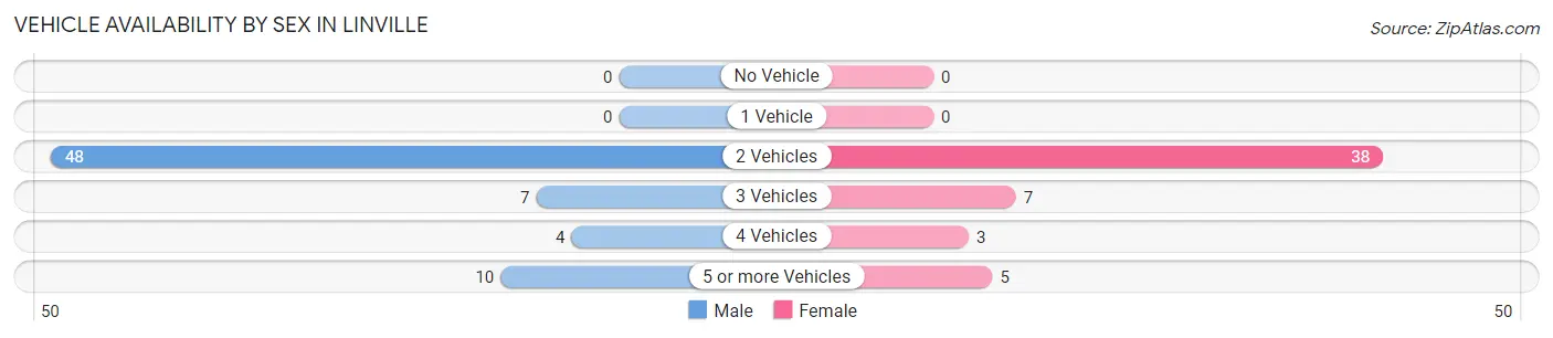 Vehicle Availability by Sex in Linville
