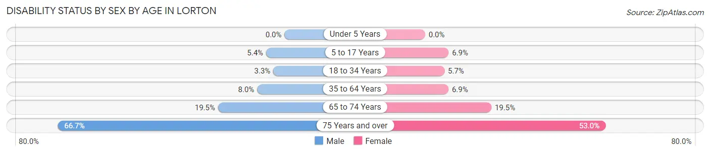Disability Status by Sex by Age in Lorton