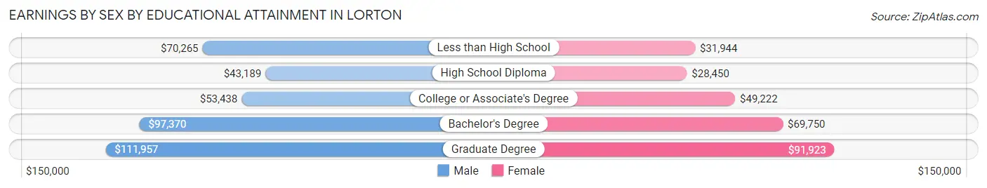 Earnings by Sex by Educational Attainment in Lorton
