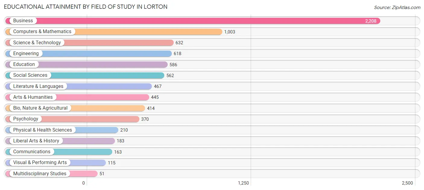 Educational Attainment by Field of Study in Lorton