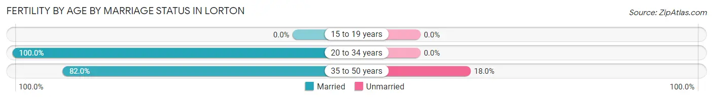 Female Fertility by Age by Marriage Status in Lorton