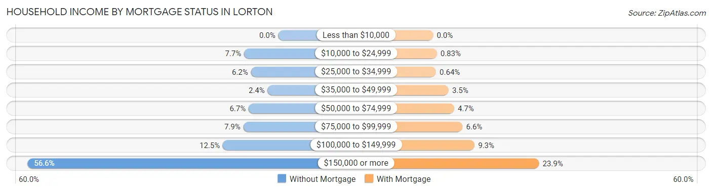 Household Income by Mortgage Status in Lorton
